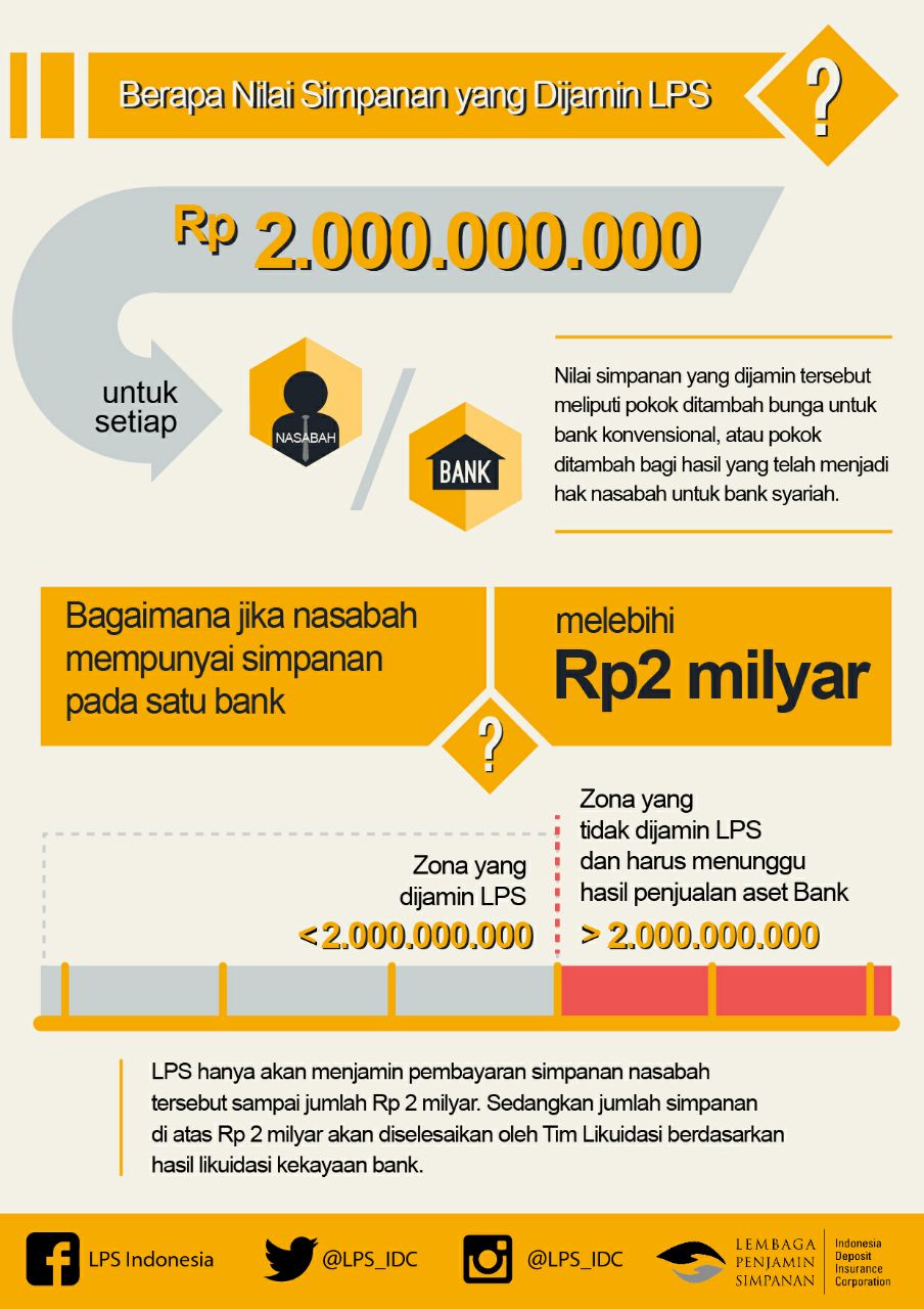 Nilai Simpanan Yang Dijamin LPS